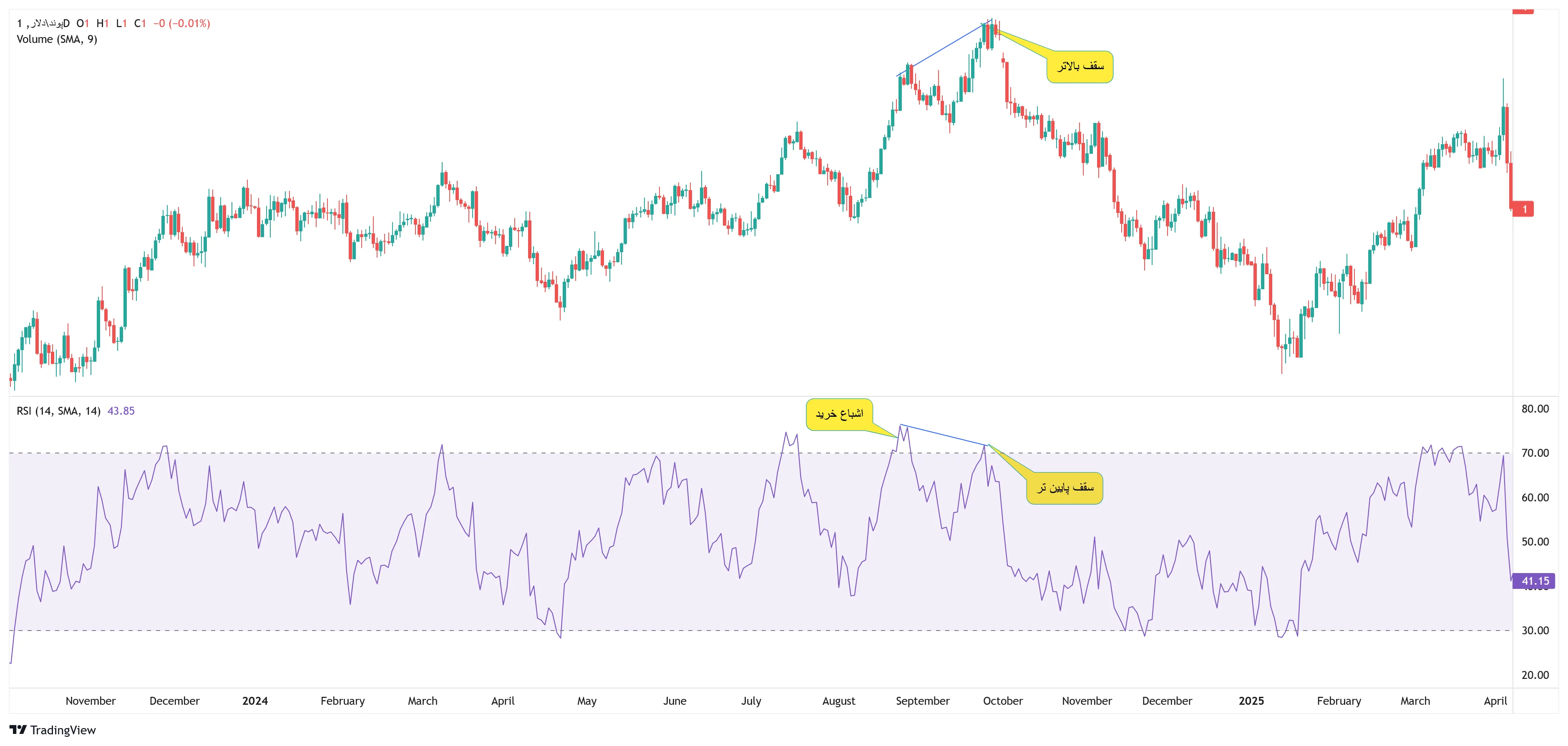 RSI بالای ۷۰ - اشباع خرید