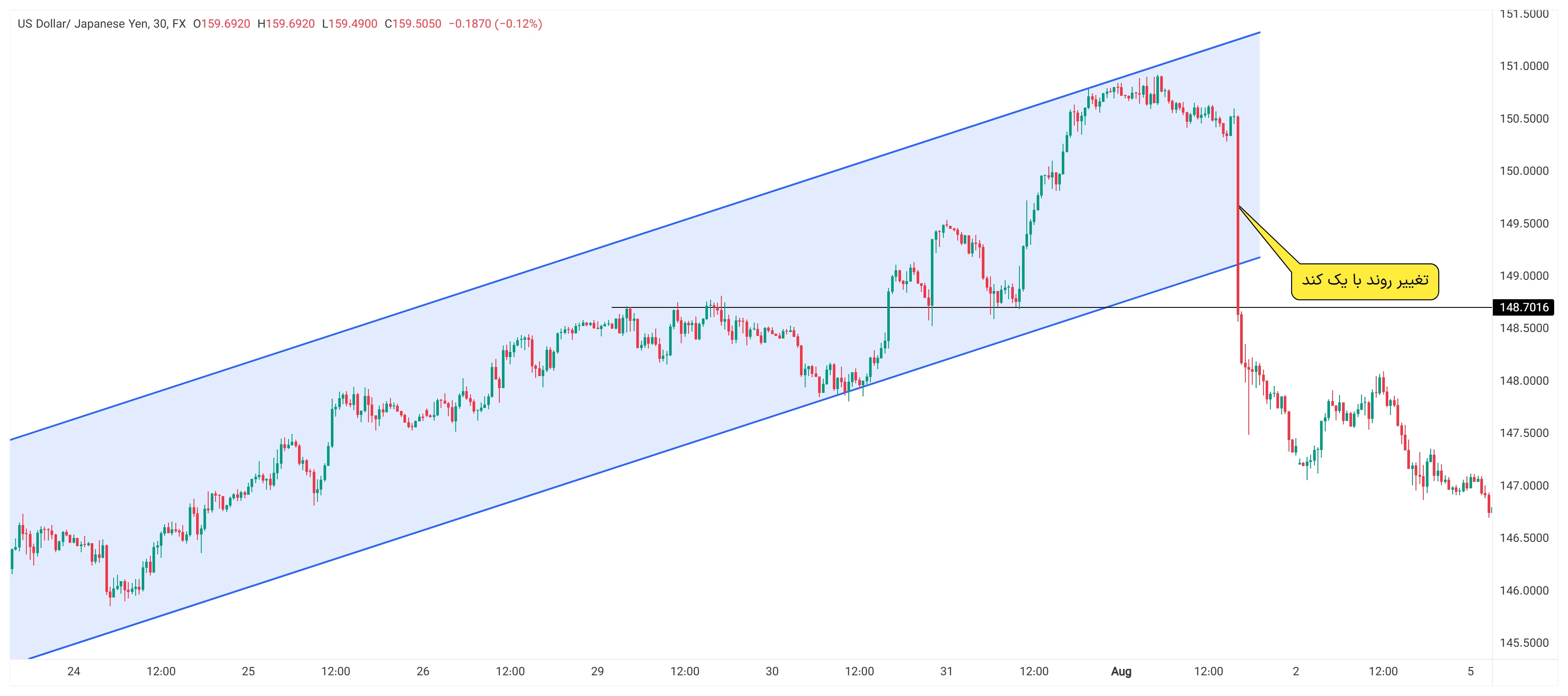 الگوی بازگشتی کلیدی صعودی